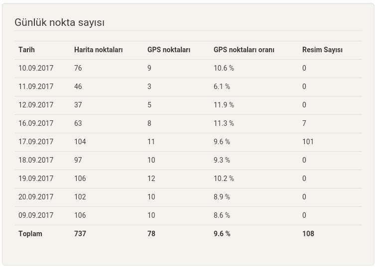 İstatistikler gün başına noktalar Tarih, nokta türü