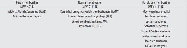 Konjenital trombositopenilerin sınıflaması Konjenital trombositopenilerin