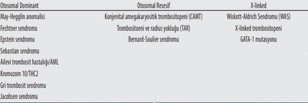 Konjenital trombositopenilerin sınıflaması Konjenital