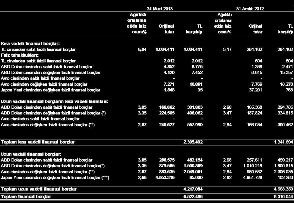 8. Finansal borçlar net Banka Kredileri Grup un sona eren ara hesap döneminde yeni alınan kredi ve finansal kiralama anapara tutarı 2.728.155 TL (31 Mart 2012 6.566.537 TL) dir.