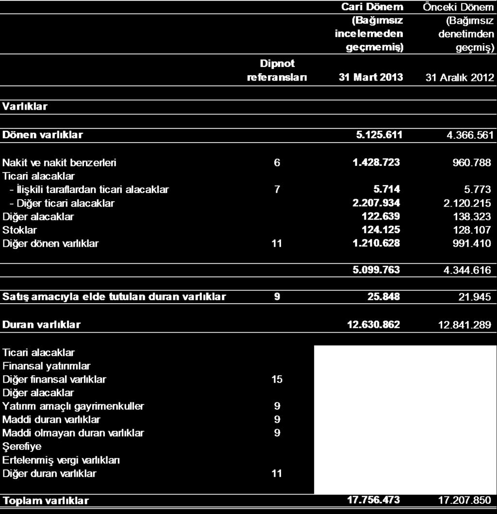 sunulan muhasebe politikaları ve dipnotlar bu ara dönem