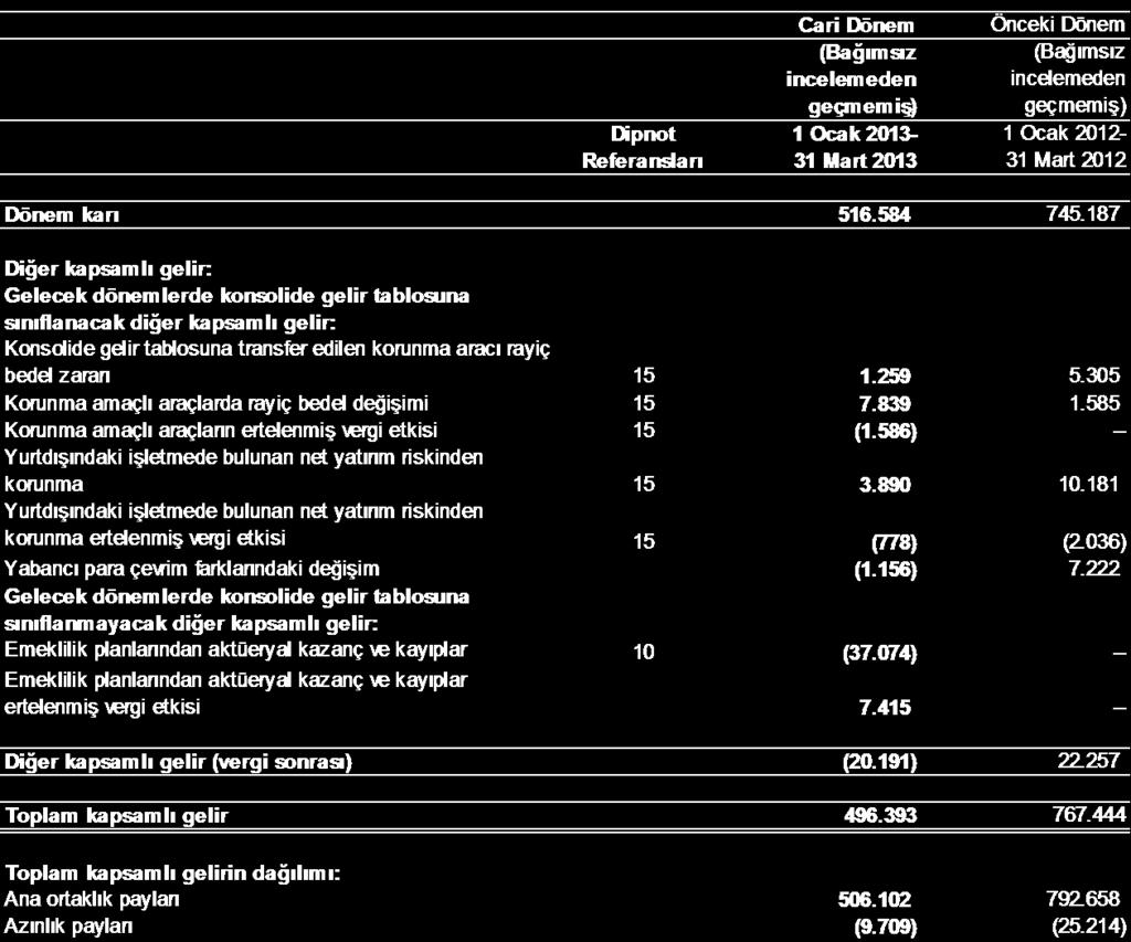 31 Mart 2013 tarihinde sona eren ara döneme ait konsolide kapsamlı gelir tablosu (Para birimi - Bin Türk Lirası (TL)) İlişikte 8 ile 37