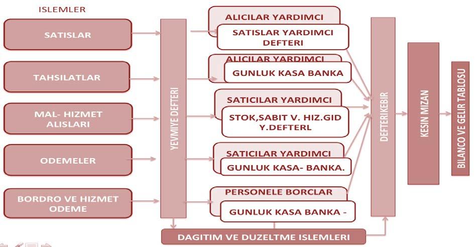 tahsilat işlemleri Alıcılar Hesabıyla ilişkili iken mal ve hizmet alışları ile ödeme işlemleri Satıcılar Hesabıyla ilişkilidir.