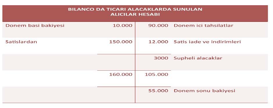 Denetçinin bu dönem için diğer dört tip işlemin de tamamıyle doğru yansıtıldığından emin olması halinde bakiyenin finansal tabloda doğru bir şekilde sunulduğu kabul edilir.