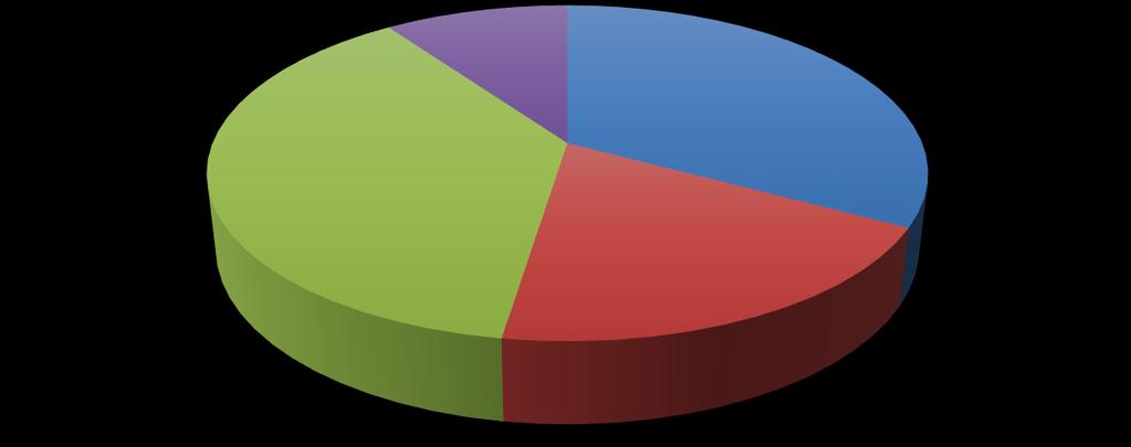 Katılımcı Sayıları Denetçi Eğitimleri Genel Katılıma Açık Eğitimler Hizmet İçi Eğitimler Grup Eğitimleri 6% 36% 42% 16% Adam x Gün Sayıları Denetçi Eğitimleri Genel Katılıma Açık Eğitimler Hizmet içi