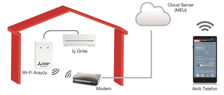 ürün tanıtımı Klima kontrolü mobillești: Mitsubishi Electric MELCloud teknolojisi ile klimanız siz gelmeden evi ısıtabilir Dünya devi Mitsubishi Electric, hem ısıtmada hem de soğutmada A, A+, A++
