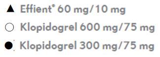 Trombosit agregasyon inhibisyonu - IPA (%) Prasugrel ile klopidogrele göre daha hızlı ve daha güçlü trombosit inhibisyonu