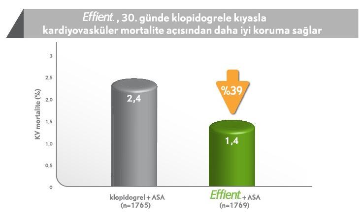 Prasugrel STEMI hastalarında 30.