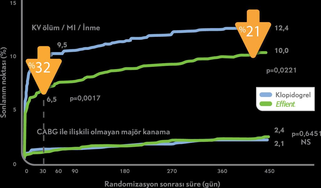 Prasugrel STEMI hastalarında primer sonlanım noktasında %21 anlamlı