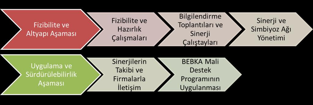 TR41 Bölgesi ES Programı Bölgedeki endüstriyel simbiyoz uygulamalarının yaygınlaştırılmasına yönelik olarak