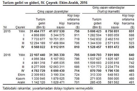 Türkiye Turizm İstatistikleri Yıllık 2016; Ülkemiz Turizm geliri 2016 yılında bir önceki yıla göre %29,7 azalarak 22 milyar 107 milyon 440 bin $ oldu.