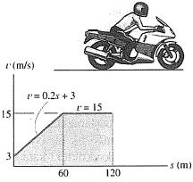 Örnek 12-8 Bir motorsikletin hareketini tanımlayan v s grafiği görülmektedir.