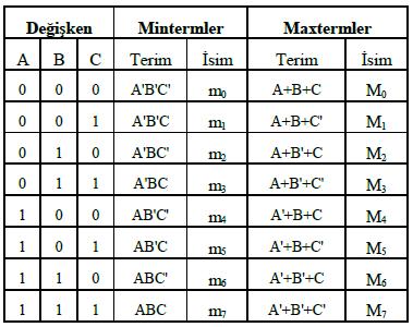3.11.3.2. Temel Açılımlar ve Standart İfadeler Daha önceki konularda bahsedildiği üzere, bir binary değişkeni, ya kendi normal formu olan A olarak veya değili olan A' formu ile ifade edilebilir.