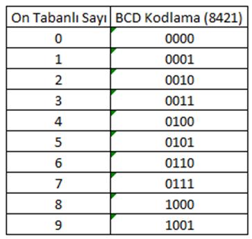 2.1.BCD Kodlama Binary Coded Decimal olarak bilinen bu kod on tabanlı sayıları ikili düzende kodlanmasıdemektir.