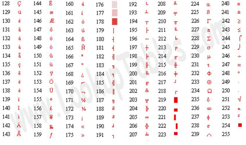 ASCII'de 33 tane basılmayan kontrol karakteri ve 95 tane basılan karakter bulunur. Kontrolkarakterleri metnin akışını kontrol eden, ekranda çıkmayan karakterlerdir.