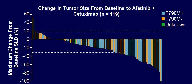 Afatinib + Cetuximab: TKI-Rezistan EGFR Mutant NSCLC ORR: %29; median PFS: 4.