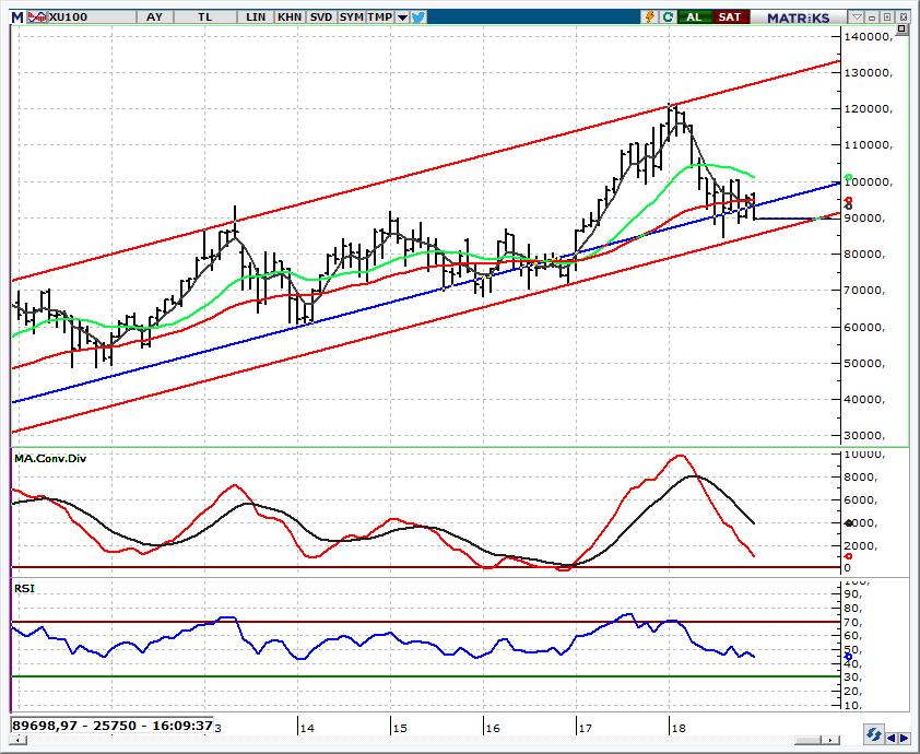 BIST 100 Endeksi 92.000 altında görünüm negatif iken 90.500 üzerinde tepki beklenebilir Geçen hafta 93.454-89.338 bandında hareket eden ve kapanışı %3,4 lük haftalık kayıpla 90.