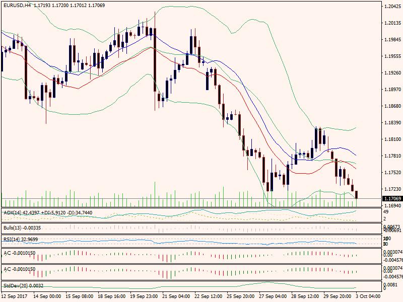 EURUSD 03.10.