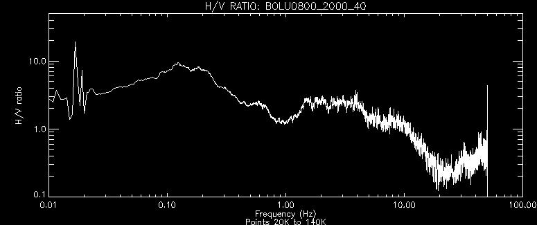 Şekil 8. BOL istasyonu için mikrotremor kayıtlarına uygulanan H/V Spektral oran yöntemi sonucu.