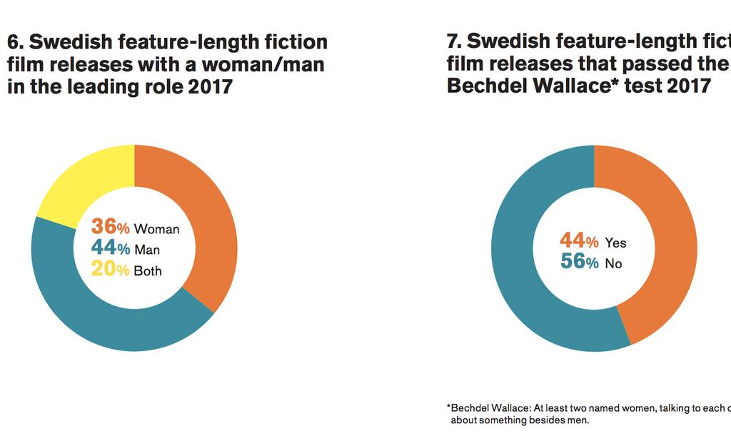 6. 2017 başrollere göre uzun metrajlı filmlerde kadın/erkek oranları 7.