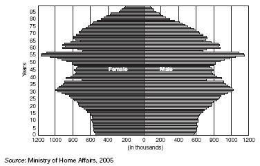 Nüfus - Eğitim Nüfus 127 692 000 (2008) 0 14 yaş % 13.5 65 yaş ve üzeri % 22.