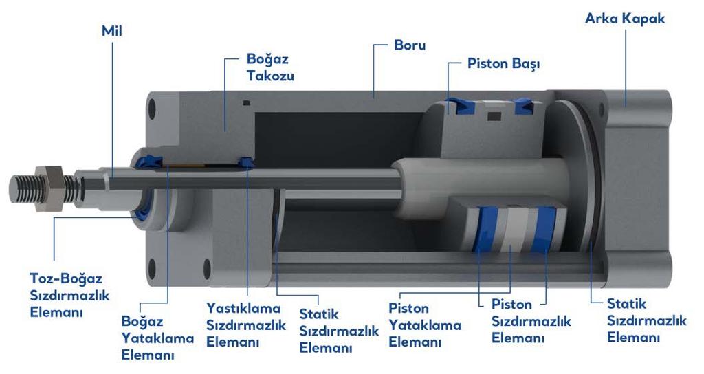 258 Şekil 1. Pnömatik Silindir ve bileşenleri.