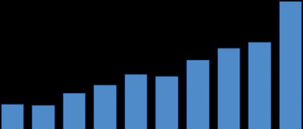 15 YURTİÇİ VE YURTDIŞI SATIŞLAR Milyon TL 4.000 3.768 3.500 BYBO 3.448 %22 485 + %60 3.000 2.