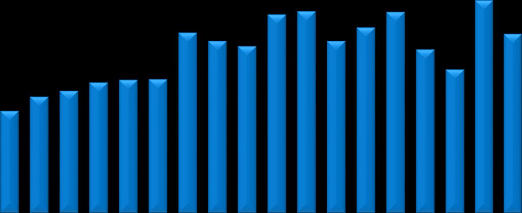 1997 1998 1999 2 22 23 25 26 28 29 21 211 212 213 214 215 216 217 Yüzde / Percent Periton Diyalizi Yeni Hastalarda Diyabet İnsidan PD Hastalarında Diyabet