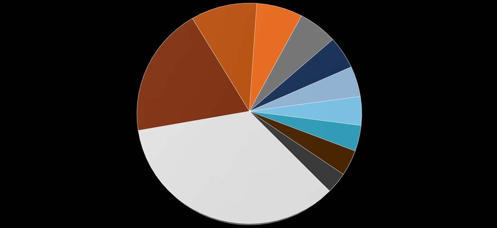 Bölgesel Gelişmeler İthalat-Ülke Kompozisyonu, 2018 Ocak-Ekim Japonya; 9,72% Almanya; 6,76% Çin; 5,72% Rusya Federasyonu; 19,13% Güney Kore; 4,80% İtalya; 4,50% İngiltere; 4,20% İspanya; 3,76% ABD;