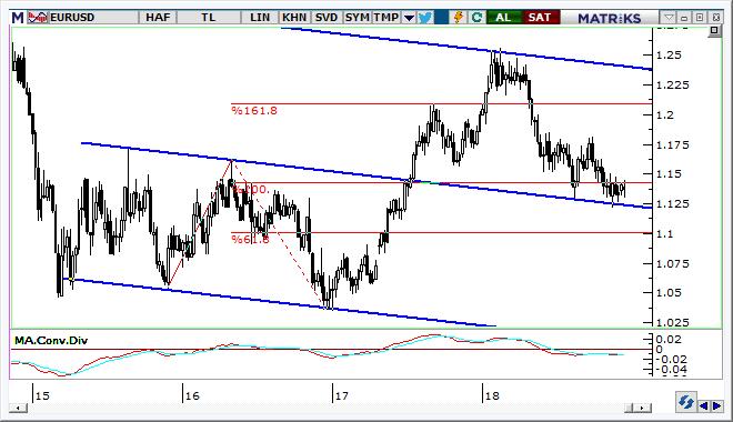 EUR/USD Teknik Analizi EUR/USD paritesinde sıkışma devam ederken 1.1460 direncini izlemeye devam edeceğiz. Alt tarafta 1,1300 seviyesi destek olarak izlenecektir.