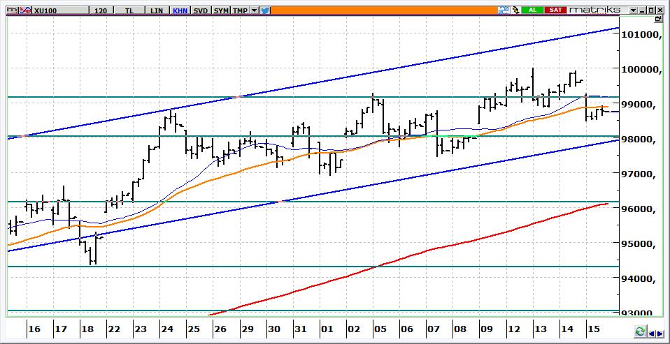 BIST 100 Teknik Görünüm 98.737 seviyesinden kapanan BİST, bugün 99.200-99.500 aralığına yönelecektir. 98.400-98.000 destek aralığı gerilemelerde korunmaya çalışılacaktır. Destekler 98.