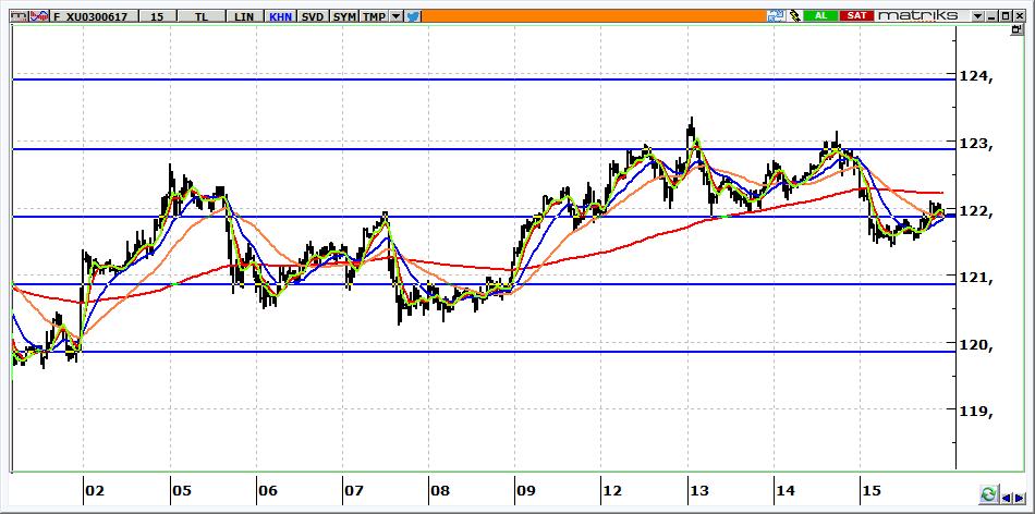 Haziran Vadeli BİST 30 Kontratı 121.900 seviyesinden kapanan kontratta, bugün de 122.200-122.600 aralığı ilk hedef konumunda. 121.800-121.