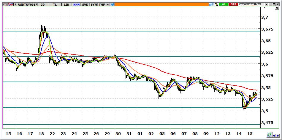 Haziran Vadeli USD/TRY kontratı Haziran vadeli USD/TRY kontratının güne 3,5400 seviyeleri üzerine yükselerek başlamasını bekliyoruz. Kontratta, 3,5200 üzerinde yön yukarıdır.