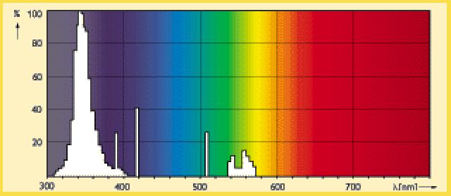 CLEO Performance Ek teknik veriler UV-A Güç (IEC) UV-B /UV-A (IEC) Kullanışlı ömür Amortisman 500 saat Amortisman 1000 saat (W) (%) (h) (%) (%) CLEO Performance 40W 8.1 0.