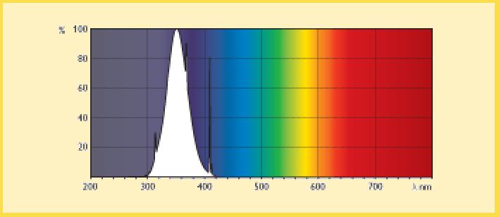 CLEO Advantage Ek teknik veriler UV-A Güç (IEC) UV-B /UV-A (IEC) Kullanışlı ömür Amortisman 500 saat Amortisman 1000 saat (W) (%) (h) (%) (%) CLEO Advantage 80W F59T12 23.0 3.