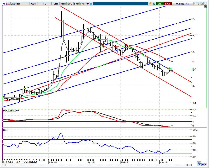 USD/TRY Spot Teknik Yorum İşlemler bu sabah 5,47 seviyelerinden geçmekte Halk Bankası na yönelik haber akışı ile İran a yaptırımlar konusunda Türkiye ye muafiyet sağlandığına yönelik haberlerle geçen