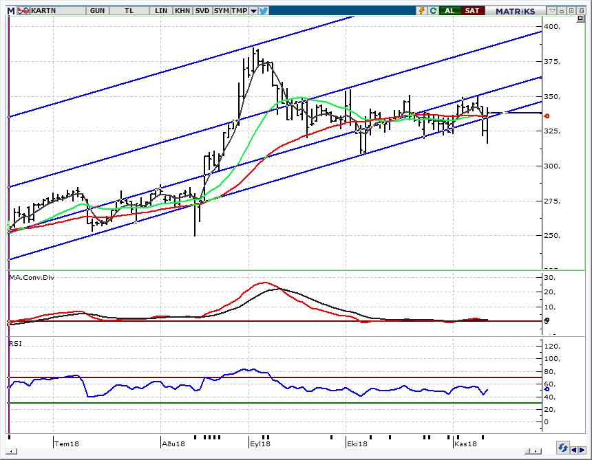 HİSSE ÖNERİLERİ KARTN_Kartonsan 335 üzerine yerleşmesi halinde tepkinin devamı beklenebilir Olumlu gelen 3Ç18 sonuçları sonrasında yaşanan kar realizasyonunda dün 316,50 ye kadar gerileyen hissede,