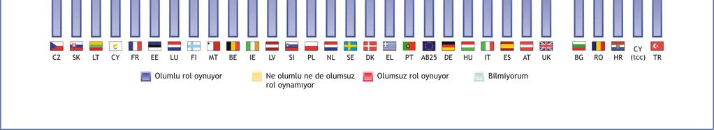 Türkiye (%41), Birleşik Krallık (%44) ve Avusturya dan (%46) sonra AB