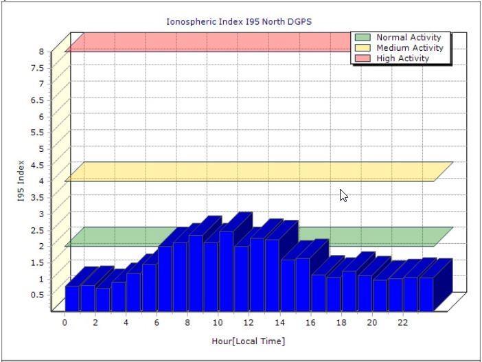 saat gece 2 civarı Çanakkale de gerçekleşen 4.7 şiddetindeki depremde iyonosfer grafiğine dikkat edilecek olursa eğer, gece saatlerinde iyonlaşmanın arttığı görülmektedir (Şekil 3).