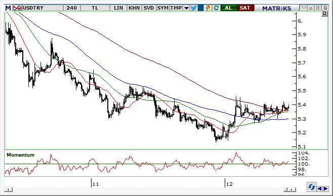 USD/TRY Teknik Analizi Haftaya başlarken 5,39 seviyesinin üzerinde hareket edilip edilmeyeceği önemli olacak. Yükseliş tarafında kalabilmesi için fiyatların 5.