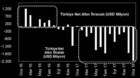 Bizler için kısa vadede önemli olan üç unsur ise; 1.si ithalat kalemi içerisinde enerji ve altın ithalatının seyri, Altın ithalatı yıla USD 2 milyarla güçlü bir başlangıç yapmıştı.