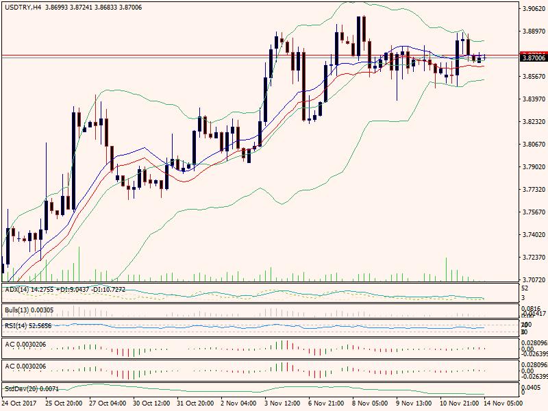 USDTRY 14.11.