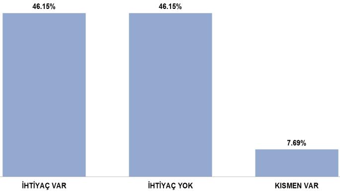 Şekil 13 den, araştırma kapsamına alınan işletmelerin ürünlerinin % 25 ini tacirlere, % 78,85 ini fabrikalara, % 15,38 ini ise TMO ya sattıkları, yurtdışına satışlarının ise olmadığını belirttikleri