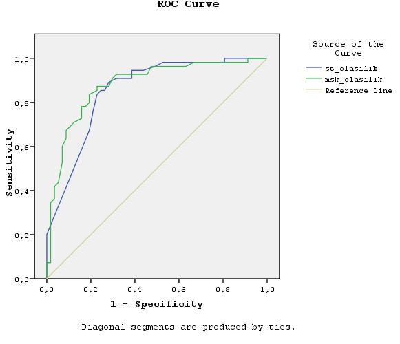 Koca B., Kuru B. değerler sonucunda her iki nomogramın da hasta grubumuzda kullanılabileceği görüldü. Figür. ROC curve grafiği Tablo 4: Nomogramların eğri altı değerleri tablosu. Test Result Std.