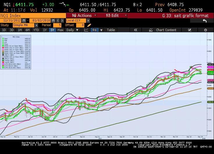 Sait Çelikkan, Gedik Yatırım - Universal(Turkey) scelikkan@gedik.com T: +90 212 385 42 00 NASDAQ Mart Vade 6408.7 - % -0.