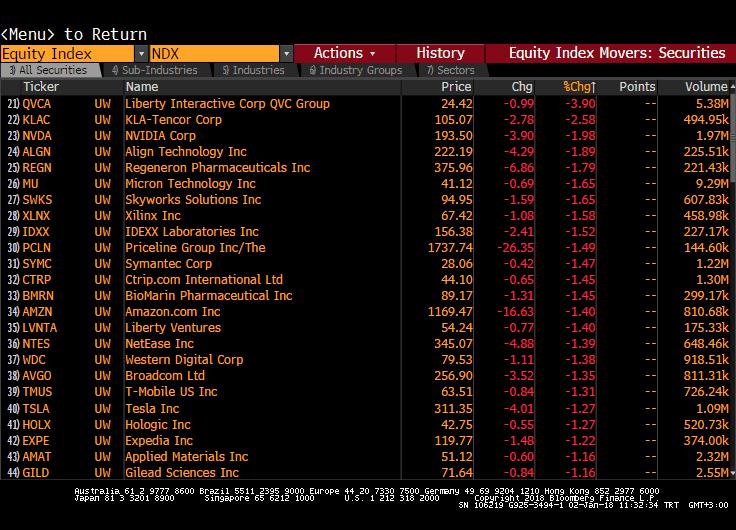 Senetleri Nasdaq - En çok