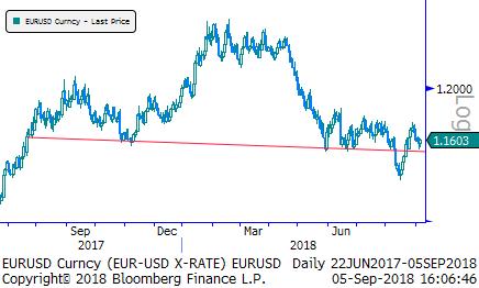 Eur/Usd & Altın Eur/Usd: İngiltere ve Almanya nın Brexit anlaşmasında daha az detaya sahip bir anlaşma yapma konusunda fikir birliği sağladıklarına dair haber ile Eur ve Gbp önceki gün değer