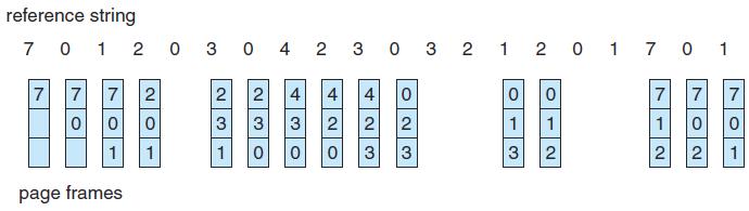 Page replacement Temel page replacement algoritması Her sayfanın 100 byte olduğu durum için aşağıdaki hafıza referansları ve ihtiyaç duyulan sayfalar verilmiştir.