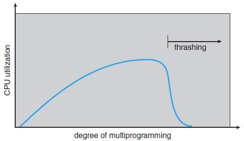 Thrashing Şekilde multiprogramming seviyesi ile CPU doluluk oranı görülmektedir.
