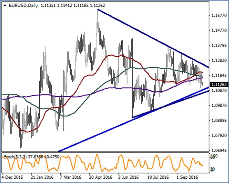 EUR / USD Yeni hafta ile birlikte satış hareketlerinin devam ettiği parite dün 100 ve 200 günlük ortalamalarının geçtiği 1.1179/68 bölgesinin de altında kapanış gerçekleştirdi.